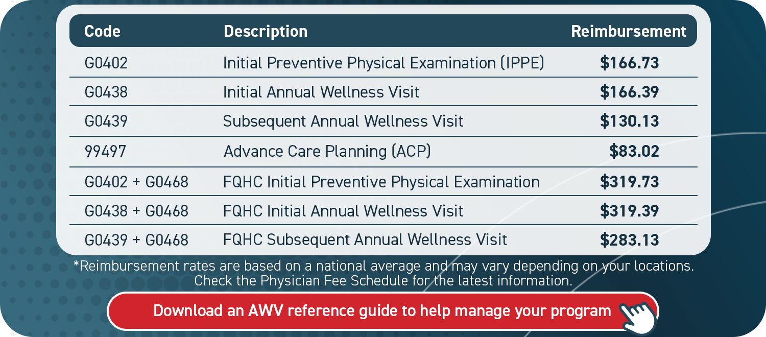 2023 Annual Wellness Visit CPT Codes G0402, G0438, G0439